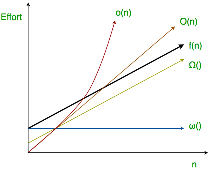 <p>$$ T_{worst} = O(g) $$ - worst case is no worse than g</p><p>$$ T_{worst} = \Omega (g) $$ - worst case can be as bad as g</p><p>$$ T_{best} = O(g) $$ - best case can be as good as g</p><p>$$ T_{best} = \Omega (g) $$ - best case is no better than g</p>