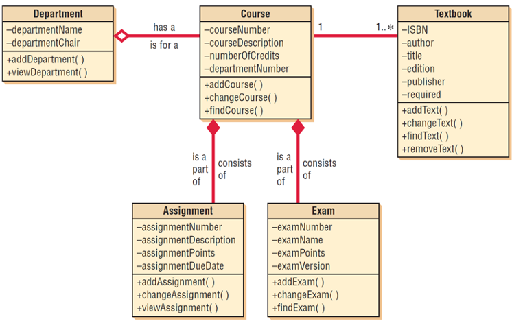 <p>In Object Oriented Systems Analysis and Design using UML, a Class Diagram, as indicated below is very similar to another tool which is used for database design and is called a (an)</p><p></p><p>a) activity diagram</p><p>b) class diagram</p><p>c) Data Flow Diagram</p><p>d) Entity Relationship Diagram</p>