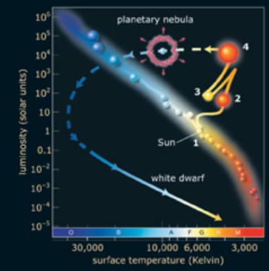 <p>This H-R diagram shows the life track of a 1 M Sun star from the time it first becomes a main-sequence star. Which numbered point represents the star when it has both hydrogen-fusing and helium-fusing shells around an inert carbon core?</p>