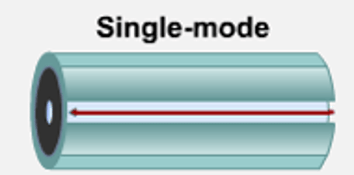 <p>- Uses lasers.</p><p>- Longer distance and smaller diameter.</p><p>- Used in telecom and CATV networks.</p>