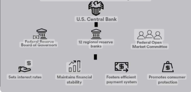 <p>our nation’s central banking system that is meant to have several goals:</p><ul><li><p>make banking safer</p></li><li><p>helps reach full employment</p></li><li><p>helps keep stable prices</p></li></ul><p>controls money supply and interest rates </p>