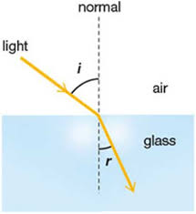 <p><span style="font-family: Calibri, sans-serif">change in direction of wave at boundary between 2 mediums due to a difference in wave speed between medias</span></p>