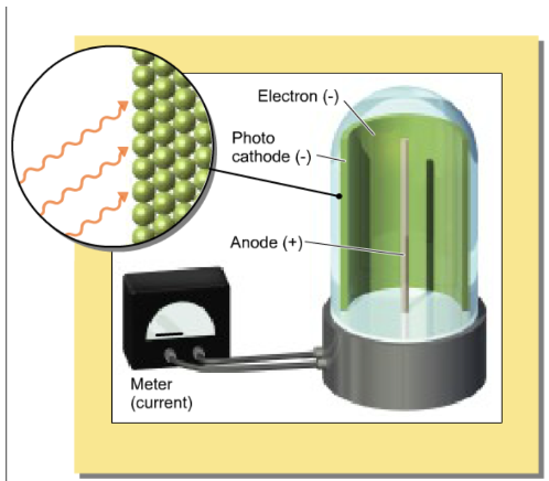 <p>The energy of a photon is proportional to its frequency. The energy needed to remove an electron form the metal surface is equal to the energy of photons of a frequency equal to the cutoff frequency. When radiation of higher energy is used, what happens to the excess energy?</p>