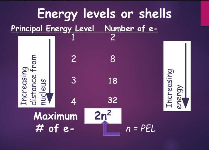 energy levels/shells