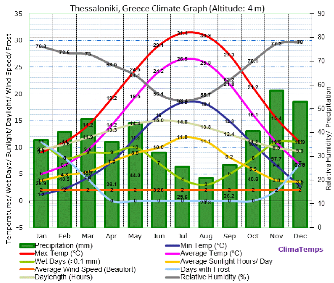 <ul><li><p>Greece in btwn Mediterranean and continental climates</p></li></ul><p><u>Continental climate (southern Greece) first graph:</u></p><ul><li><p>little rain in the summer</p></li><li><p>lots of arid islands</p></li><li><p>lots of grazing and vineyard w/ less rain and mountainous land</p></li></ul><p><u>Mediterranean climate (northern Greece) second graph:</u></p><ul><li><p>More stable rain in n</p></li><li><p>forest and cereal farming w/ more rain</p></li></ul>