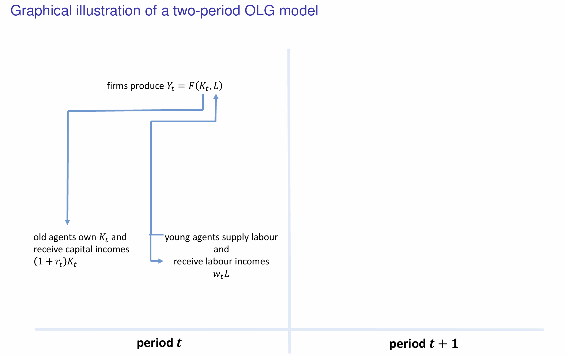 <p>What happens to capital and labour incomes?</p>