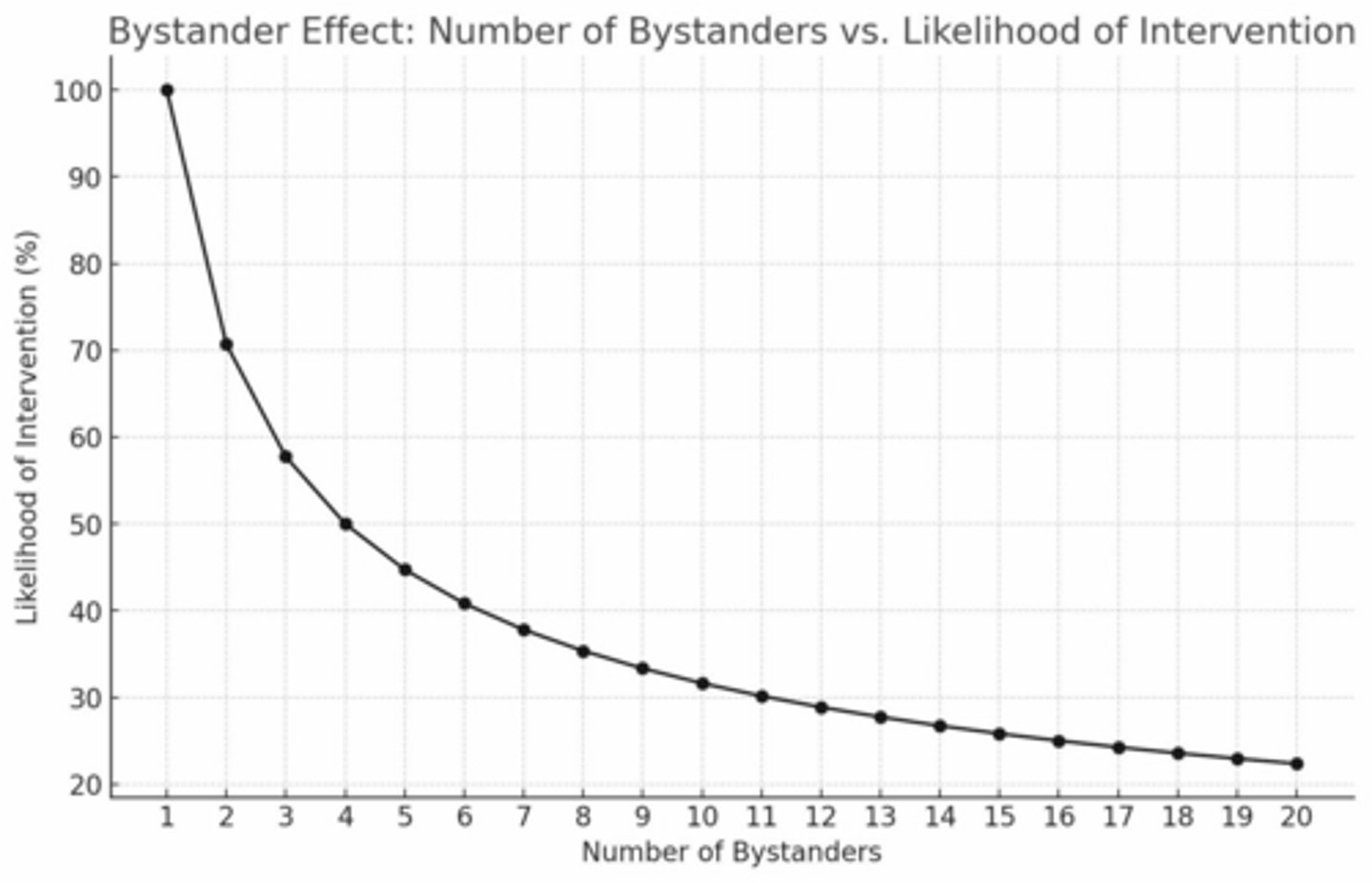 <p>The phenomenon where individuals are less likely to offer help to a victim when other people are present.</p>
