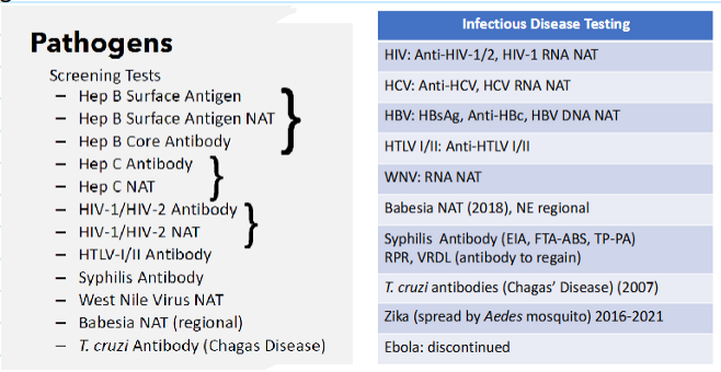 <ul><li><p><span><span>Blood donations must be tested for the following:</span></span></p><ul><li><p><span><span>ABO/Rh typing</span></span></p><ul><li><p><span><span>Weak D (when needed)</span></span></p></li></ul></li><li><p><span><span>Antibody screen</span></span></p><ul><li><p><span><span>Especially for donors with history of pregnancy(ies) and/or blood transfusion</span></span></p></li></ul></li><li><p><span><span>Pathogens (see pic)</span></span></p></li></ul></li></ul><p></p>