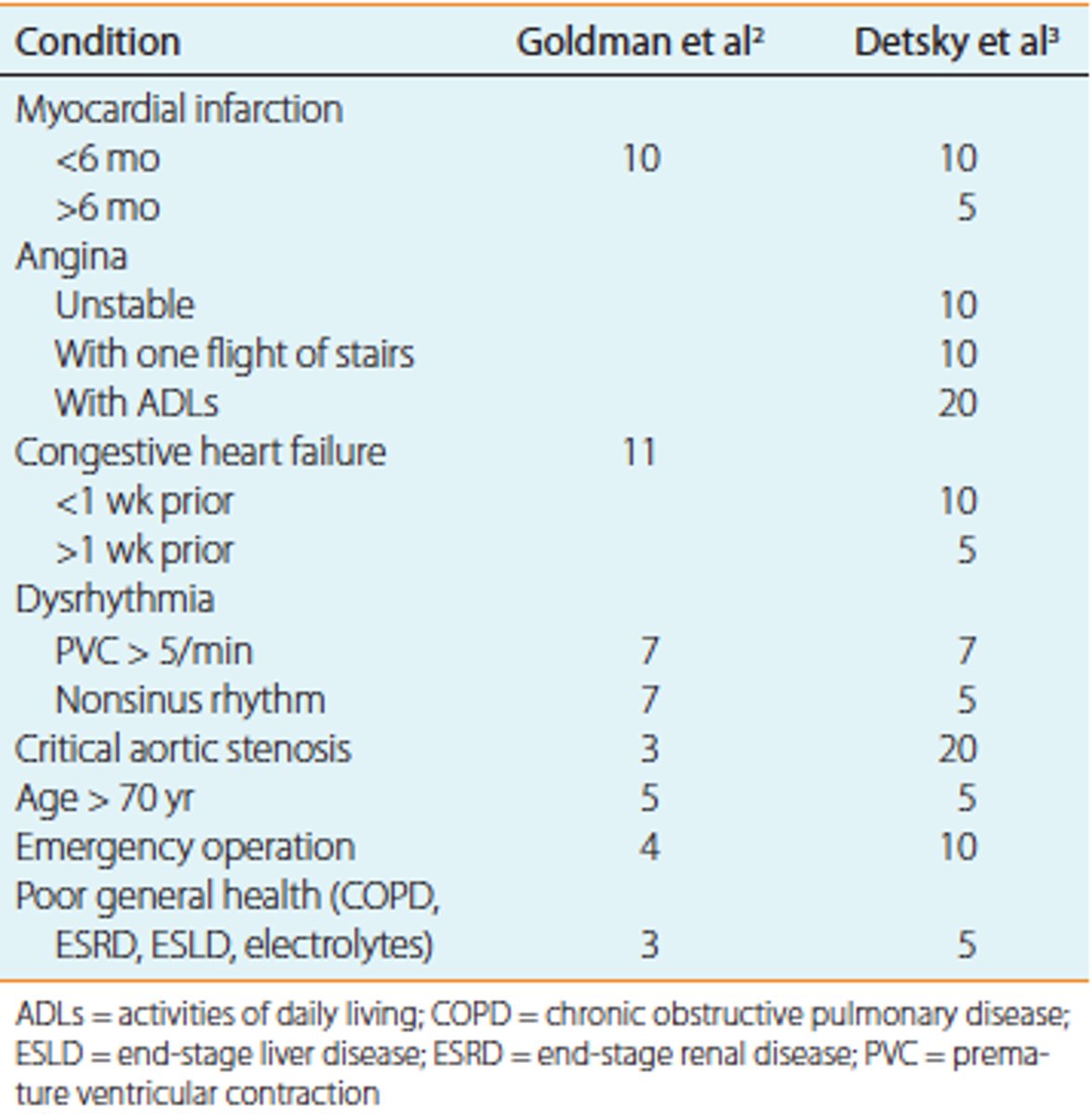 <p>Assesses risk of perioperative fatal and nonfatal cardiac events. Another used is Detsky's</p>