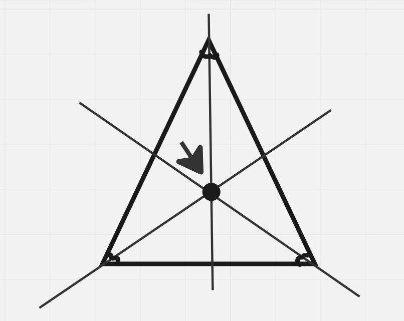 <p>The point of congruency for angle bisector’s</p>