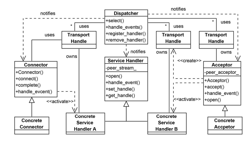 <p>A.<br>„Manager–Secretary” (Acceptor–Connector)</p><p>B.<br>Olyan rendszerekben használatos, ahol <strong>több szolgáltatási csomópont</strong> van, és el kell választani a <strong>kapcsolatfelépítés</strong> feladatát a <strong>szolgáltatás végrehajtásától</strong>.</p><p>C.<br>• Szolgáltatási csomópontok tehermentesítése<br>• Bővíthetőség biztosítása<br>• Kapcsolatfelépítési késleltetés minimalizálása<br>• Sok párhuzamos kapcsolat hatékony kezelése</p><p>D.<br>• A kapcsolatfelvételt külön komponensek végzik:</p><ul><li><p><strong>Acceptor</strong>: passzív, várja a bejövő kapcsolatokat</p></li><li><p><strong>Connector</strong>: aktív, létrehozza a kapcsolatot<br>• A szolgáltatás logikáját külön <strong>Service Handler</strong> valósítja meg<br>• A kapcsolat létrejötte után a Service Handlert a Dispatcher regisztrálja és kezeli<br>• A kapcsolat építés és az adatfeldolgozás fizikailag és logikailag különválik</p></li></ul><p>E.<br>• Acceptor<br>• Concrete Acceptor<br>• Connector<br>• Concrete Connector<br>• Service Handler<br>• Concrete Service Handler<br>• Dispatcher – központi elosztó<br>• Transport Handle – kapcsolatot leíró erőforrás</p><p>F.<br>• Connector kapcsolatot kezdeményez → Acceptor fogadja<br>• A kapcsolat felépülésekor Service Handler példány születik<br>• A Dispatcher regisztrálja a Service Handlert<br>• A kezelési ciklus során a Dispatcher a megfelelő Service Handlerre bízza a beérkező eseményt<br>• A feldolgozás után a Handler visszakerül vagy megszűnik</p><p>G.<br>• Dispatcher implementációjához gyakran kombinálják Reactor vagy Proactor mintával<br>• Hibakezelés és időzítések fontosak<br>• Külön thread modellek kombinálása lehetséges</p><p>H.<br>• UNIX Network Superservers (inetd)<br>• Web böngészők kapcsolati rétege<br>• CORBA ORB rendszerek<br>• Nagy terhelésű szerver alkalmazások</p><p>I:<br></p><table style="min-width: 50px;"><colgroup><col style="min-width: 25px;"><col style="min-width: 25px;"></colgroup><tbody><tr><th colspan="1" rowspan="1"><p><strong>Előnyök</strong></p></th><th colspan="1" rowspan="1"><p><strong>Hátrányok</strong></p></th></tr><tr><td colspan="1" rowspan="1"><p>Hordozhatóság, újrafelhasználhatóság</p></td><td colspan="1" rowspan="1"><p>Többlet komplexitás</p></td></tr><tr><td colspan="1" rowspan="1"><p>Hatékony kapcsolatkezelés</p></td><td colspan="1" rowspan="1"><p>Single point of failure lehet a Dispatcher</p></td></tr><tr><td colspan="1" rowspan="1"><p>Robusztusság</p></td><td colspan="1" rowspan="1"><p>Dedikált komponensek szükségesek</p></td></tr><tr><td colspan="1" rowspan="1"><p>Könnyű bővíthetőség</p></td><td colspan="1" rowspan="1"><p></p></td></tr></tbody></table><p></p>