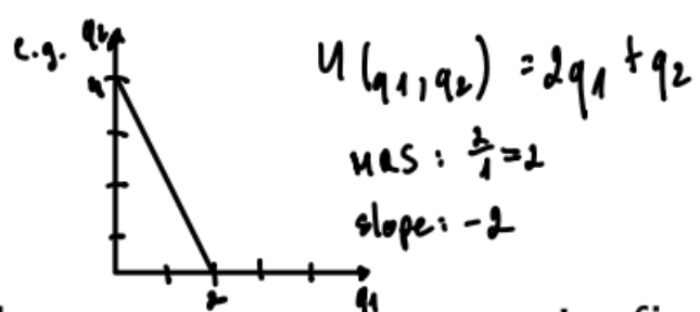 <p>Two goods the individual is willing to <strong>substitute </strong>for one another <strong>at a constant rate </strong>→ <strong>linear indifference curves</strong> (not strictly convex !)</p>