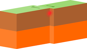 <p>Two plate boundaries shift against each other. The San Andreas fault and the Coastal range of California.</p>