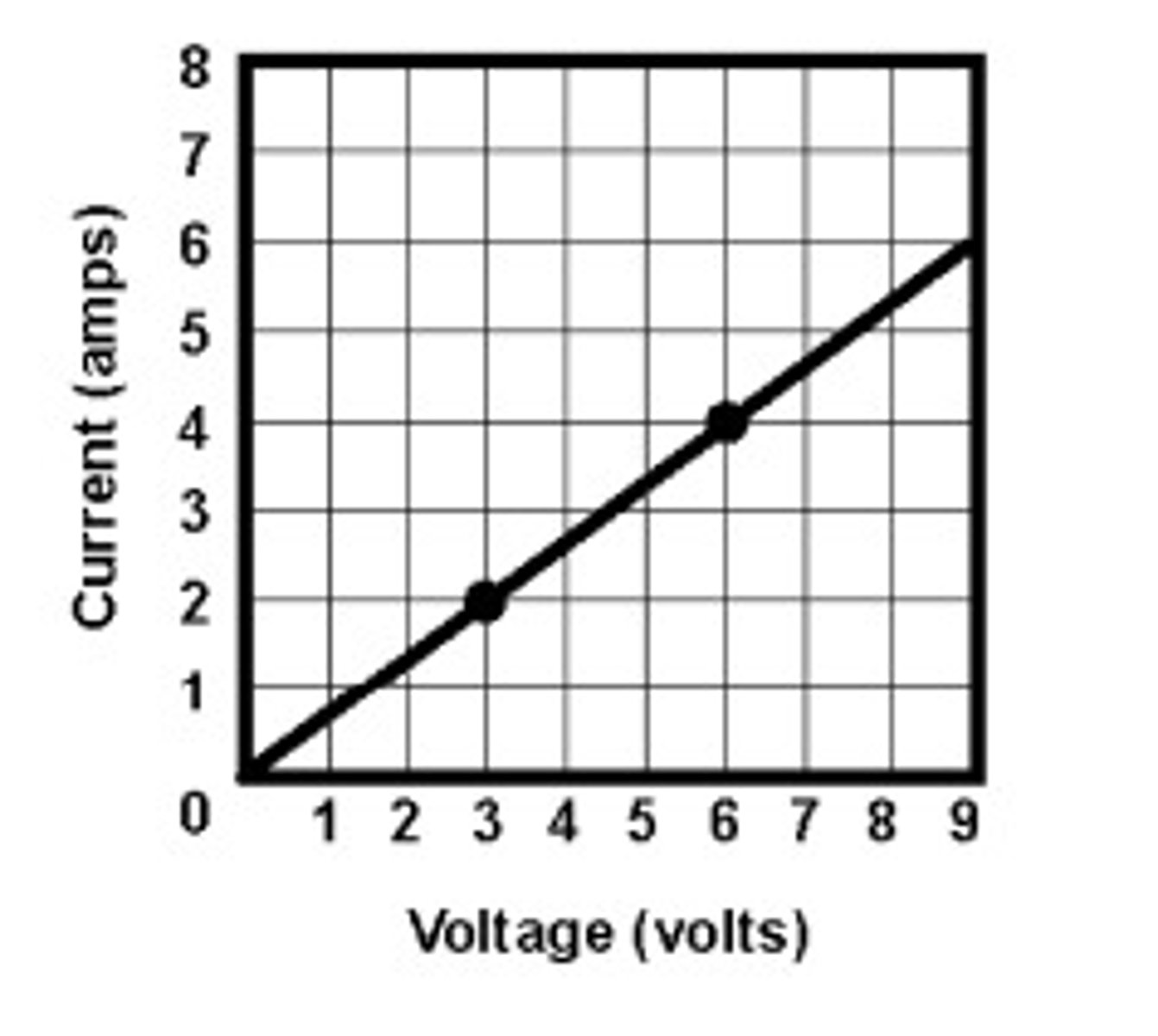 <p>The longer the length of wire the higher the resistance goes up in solid line. Resistance all adds up</p>