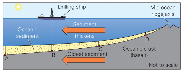 <p>It is thinner near MORs and thicker away from MORs</p>