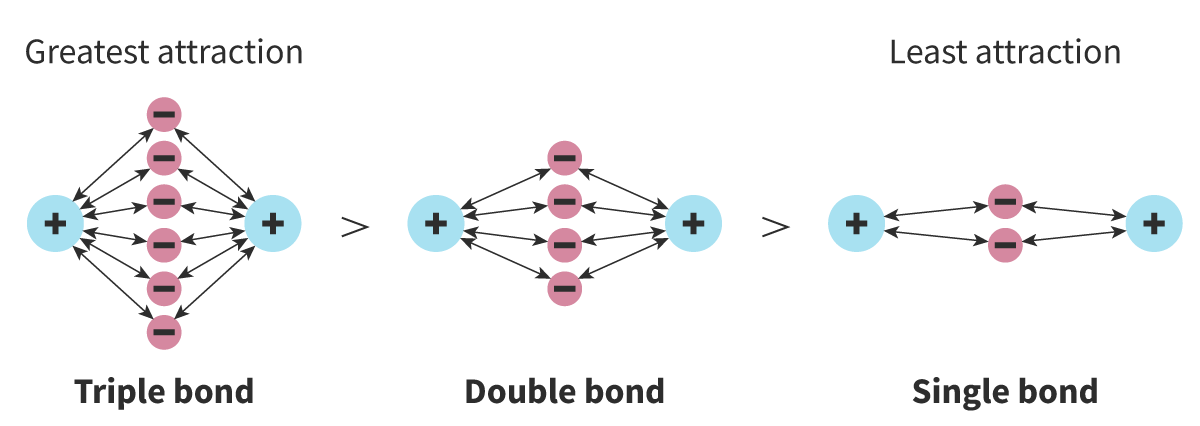 <p>Measure of the energy required to break a bond</p><p>	- More bonds = stronger the bond</p><p>Multiple bonds = Involve greater number of shared electrons = electrostatic attraction between them and positive nuclei is stronger = stronger bond</p>