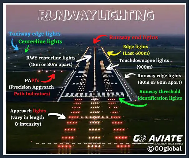 Provides lights that will penetrate the atmosphere fat enough from touchdown to give directional, distance, and glidepath information for safe transition from instrument to visual flight.  