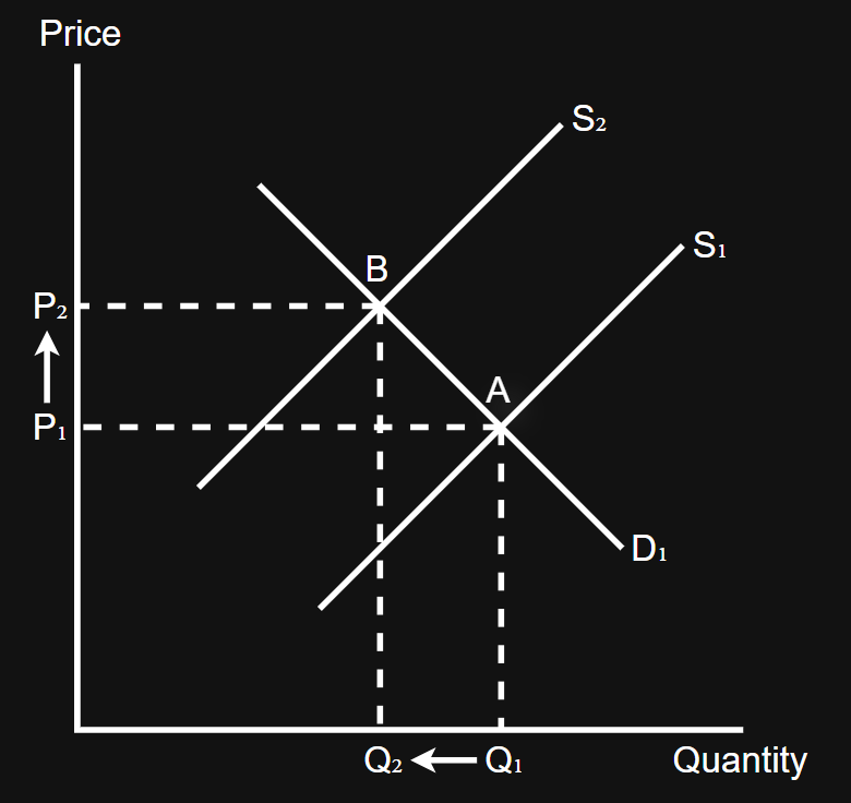 <p>An increase in indirect taxes increases the cost of production for firms, resulting in supply decreasing and equilibrium price increasing from P₁ to P₂; this causes demand to contract from A to B, and hence less people are consuming the demerit good, correcting the partial market failure</p>