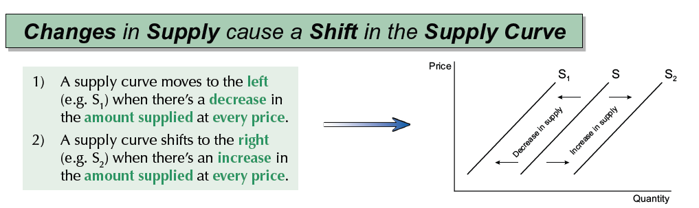 <p>When there is an increase/decrease in supply AT EVERY PRICE</p>