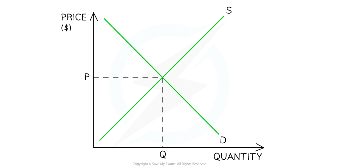<p>Equilibrium in a market occurs when demand = supply.</p>