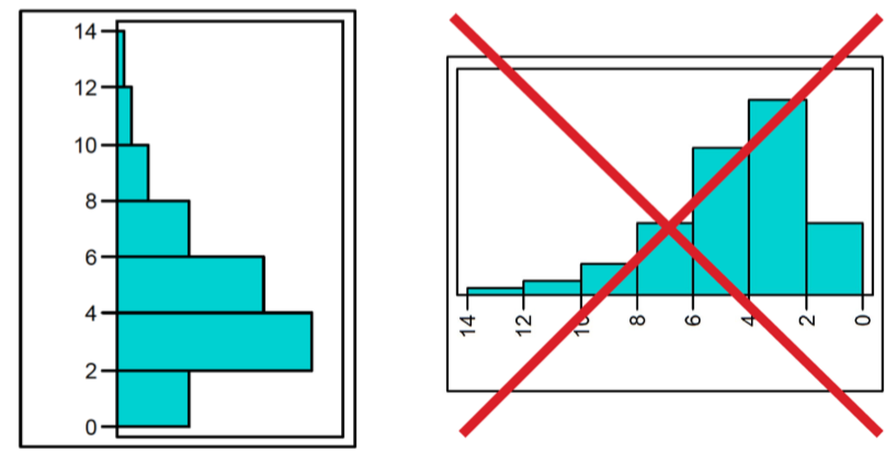 <p><span>Be careful interpreting the shape of a histogram if it’s displayed vertically!!</span></p><ul><li><p><strong>x-axis has to start at 0</strong> (when flipped horizontal)</p></li></ul><p></p>
