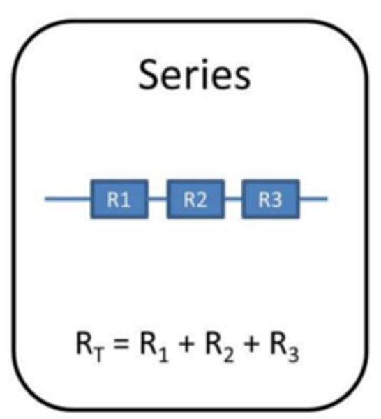 <p>The total resistance of two components connected in series is the sum of the resistance of each component</p>