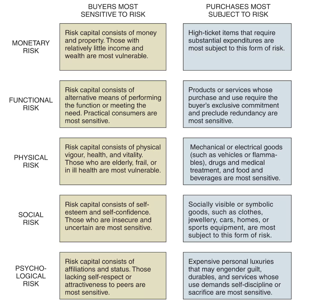 <p>These can be objective (physical danger) and subjective (social embarrassment)</p><ol><li><p>Monetary risk</p></li><li><p>Functional risk</p></li><li><p>Physical risk</p></li><li><p>Social risk</p></li><li><p>Psychological risk</p></li></ol><p></p>