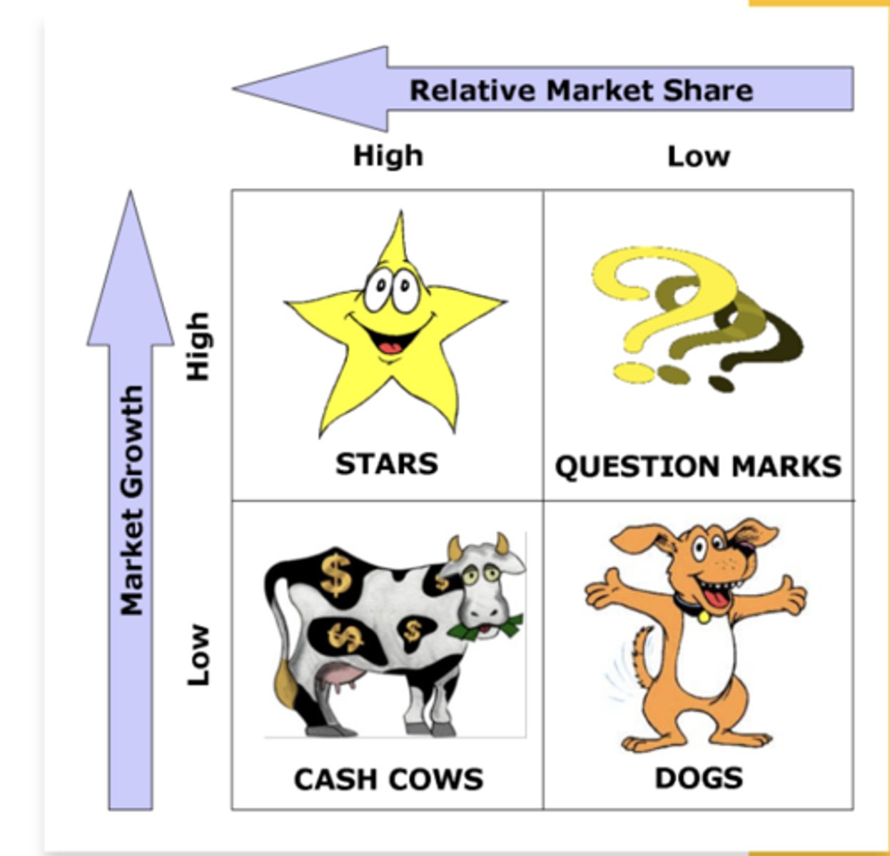 <p>The BCG Matrix is a portfolio planning model - a company's business units can be classified into four categories based on combinations of market growth and relative market share to the largest competitors</p><ul><li><p>It is a heuristic resource allocation and cash flow analysis tool</p><ul><li><p>market growth requires significant cash flows</p></li><li><p>high market share in low growth markets often produces high cash flows</p></li></ul></li></ul><p></p>