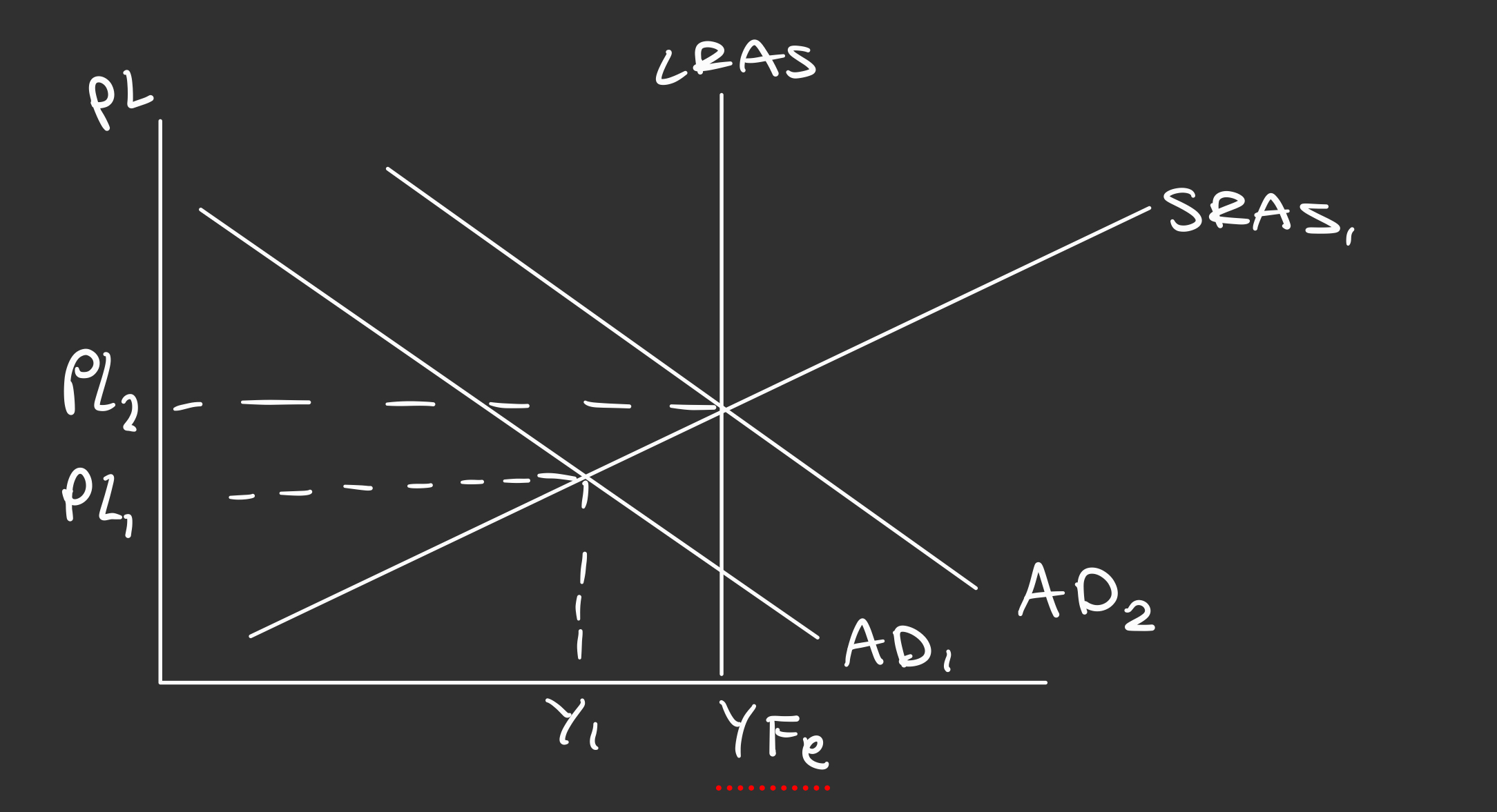 <ul><li><p>Shows a shift right of AD, and an extension in the SRAS curve</p></li></ul><p></p>