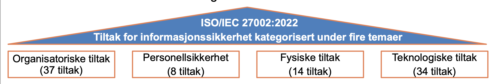<p>ISO/IEC 27002 er en tiltaksbank som beskriver et bredt spekter av sikkerhetstiltak. Hensikten er å gi organisasjoner veiledning i hvilke tiltak de kan implementere for å forbedre informasjonssikkerheten.</p>