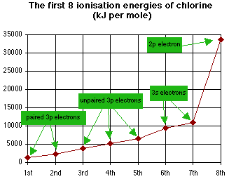 <ul><li><p>How would one go about this? Better yet how would one ascribe specific numerical values to the energy values for each of the electrons?</p></li></ul><p>Just understand general trend. </p>