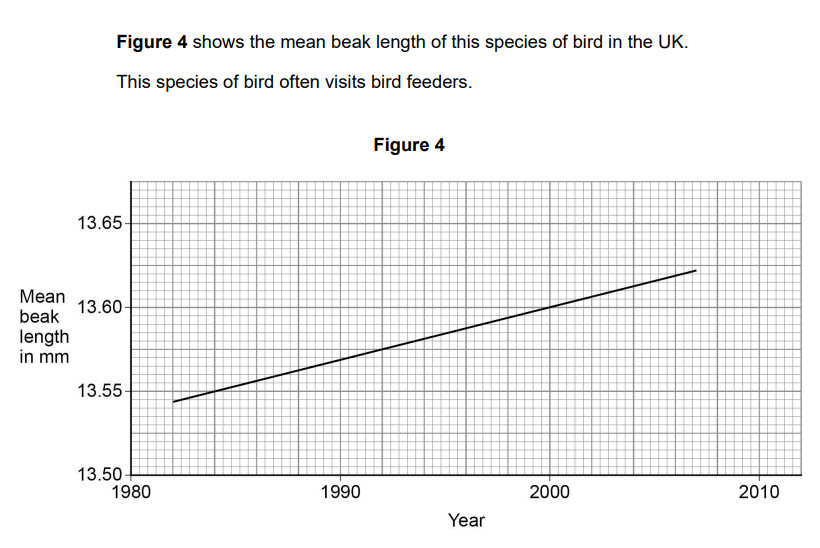 <p>Explain the<strong> process of evolution</strong> that could cause the trend in Figure 4. [6]</p>