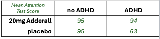 <p>When to use it?</p><p>Assessing how a numeric variable differs between two different 2-level categorical variables&nbsp;</p><p>Examples…</p><ol><li><p>Factor 1: ADHD (yes vs no)&nbsp;</p></li><li><p>Factor 2: Adderall (20mg vs placebo)&nbsp;</p></li></ol><p><span style="color: rgb(255, 255, 255);">Outcome variable: Attention Test score&nbsp;</span></p><ul><li><p><span style="color: rgb(255, 255, 255);">Above, did ADHD (present vs not) influence attention scores?</span></p></li><li><p><span style="color: rgb(255, 255, 255);">Or, did Adderall (20mg vs not) influence attention scores?</span></p></li></ul><p></p><ol start="2"><li><p>Factor 1: pre-bed screentime (yes vs no) </p></li></ol><p>    Factor 2: pre-6pm cardio exercise (20 min vs none) </p><p>Outcome variable: time elapsed between sleep attempt and sleep onset </p><ol start="3"><li><p>Factor 1: alcohol drinker vs not</p></li></ol><p>    Factor 2: male vs female</p><p>Outcome variable: Autobiographical History of Violence Score </p><p></p>