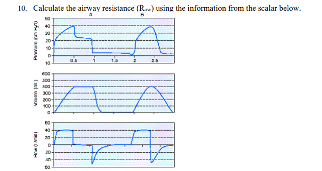 <p>Calculate the airway resistance (Raw) using the information from the scalar below.</p>