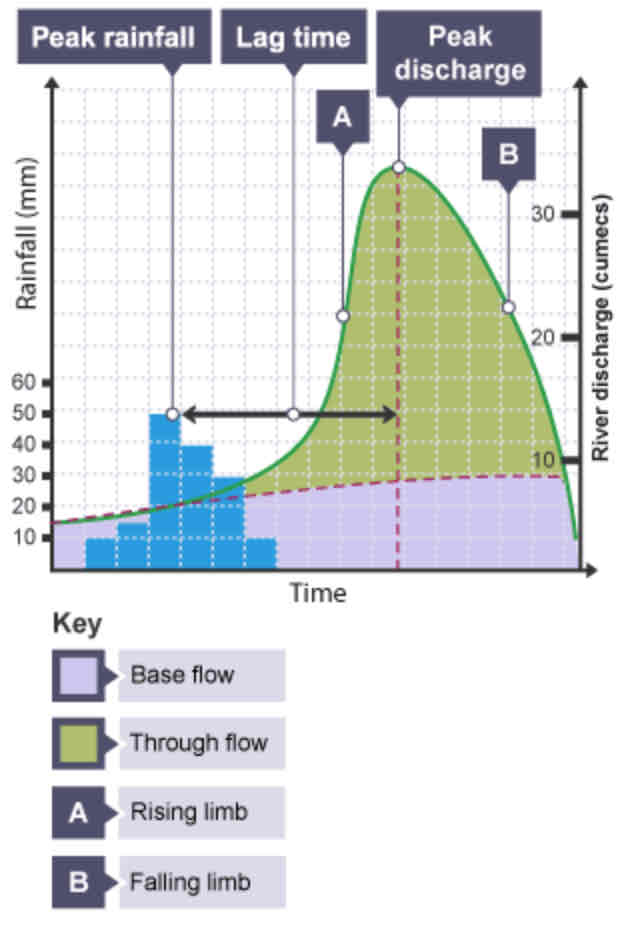 <p>The return of discharge to normal/base flow on a hydrograph.</p>