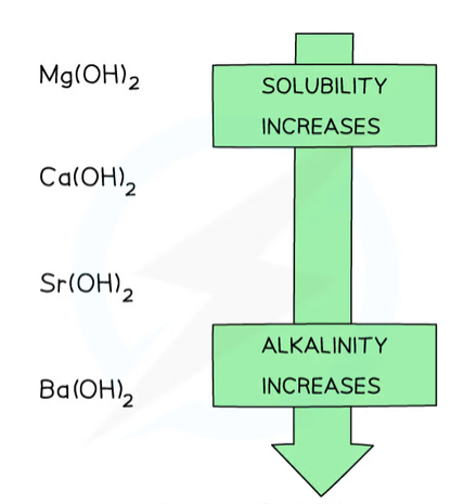 <ul><li><p><strong>The solubility of metal hydroxides increase down the group</strong></p></li><li><p>Magnesium hydroxide is almost completely insoluble, while barium hydroxide is very soluble</p></li><li><p>The <strong>pH increases</strong> down the group, as the metal hydroxides become more soluble and<strong> more OH⁻ ions are dissociated</strong> in solution</p></li></ul>