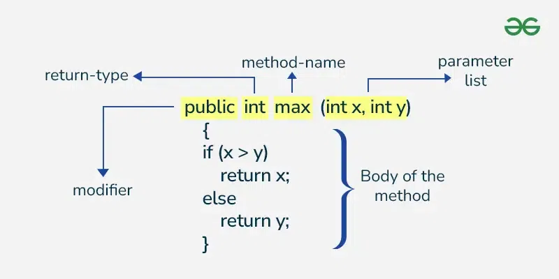 <p><mark data-color="yellow" style="background-color: yellow; color: inherit;">named block of code</mark> that <u>only runs when it is called</u></p>