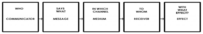 <ul><li><p><strong>Who?</strong> - Source</p></li><li><p><strong>Says What?</strong> - Message</p></li><li><p><strong>In Which Channel?</strong> - Medium</p></li><li><p><strong>To Whom?</strong> - Receiver</p></li><li><p><strong>With What Effect?</strong> - Outcome</p></li></ul><p></p>