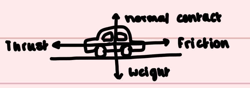 <p>Forces represented as vector arrows, scaled to magnitudes </p>