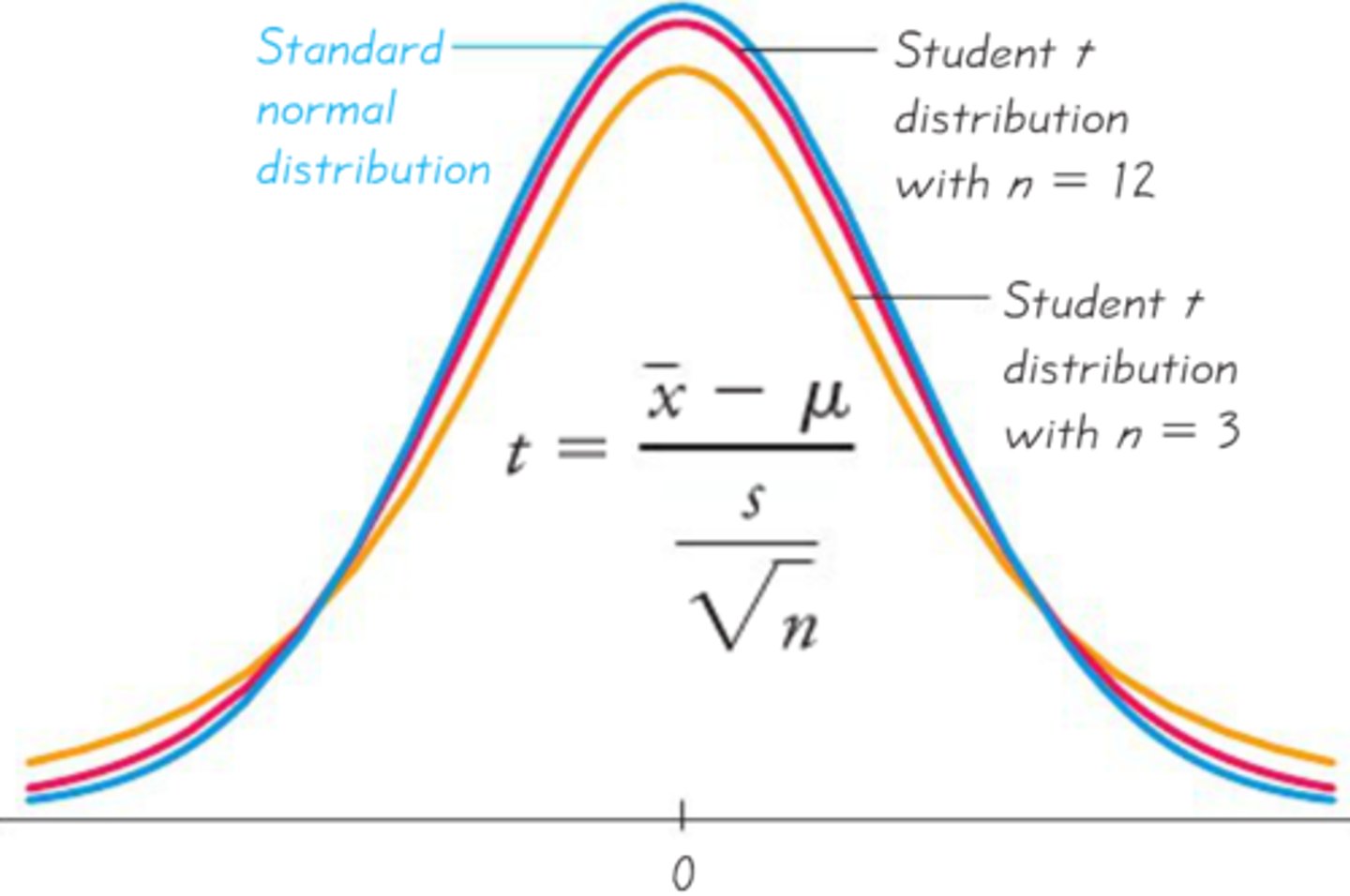 <p>difference between t-distribution and a normal distribution</p>