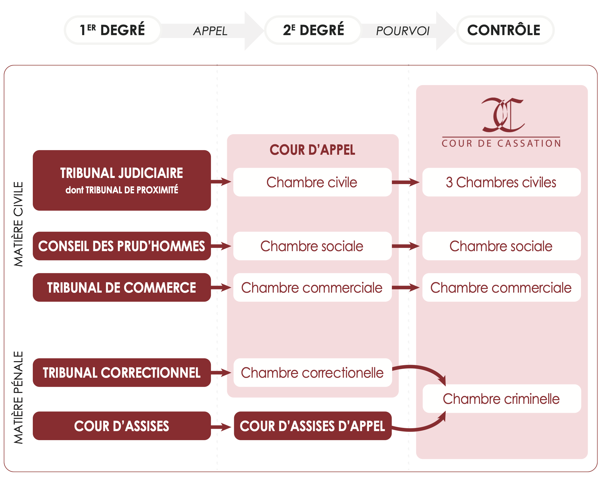 Poly Leçon 5 Organisation Juridictionnelle Docx Notes Knowt