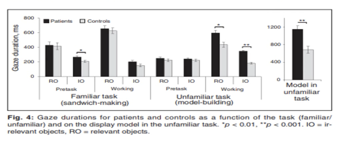 <p>They conducted a sandwich making task with individuals with schizophrenia and healthy controls to see if there were any differences in gaze and fixation patterns in free viewing (looking at a kitchen bench with task relevant and irrelevant objects) vs active viewing (making the sandwich in that scene) in familiar VS unfamiliar tasks</p><ul><li><p>People with schizophrenia looked (fixations and gazes) at both task relevant and irrelevant objects significantly longer than healthy controls ONLY IN THE FREE VIEWING CONDITION FOR THE FAMILIAR TASK (sandwich making)</p><ul><li><p>Think: They be staring at it all for ages when there is no task demand, but when they start doing the task, they don’t give a fuck about irrelevant objects anymore</p></li></ul></li><li><p>This was inverted when the task was unfamiliar: in the active viewing task, they fixated and gazed upon both relevant and irrelevant objects significantly more than healthy controls</p><ul><li><p>May be because they were making less look-ahead fixations (cannot plan unfamiliar tasks)</p></li><li><p>There were no differences in fixations between HC and schizophrenics in free viewing unfamiliar tasks. </p></li></ul></li></ul><p>Takeaway: Schizophrenics be fixating. When the task is familiar they just want to take it all in when they’re sitting back and doing nothing, but when they do the task they lock in. When it is unfamiliar, they need to know <u>EVERYTHING</u> even if its irrelevant to the task which makes everything longer; even motor initiation of the task.</p><p><strong>They be freaking out in unfamiliar tasks, which is proposed to be due to a planning deficit</strong></p>