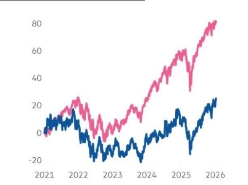<p>What can help to explain the large difference between S&P500 firms and Russell 2000 firms?</p>