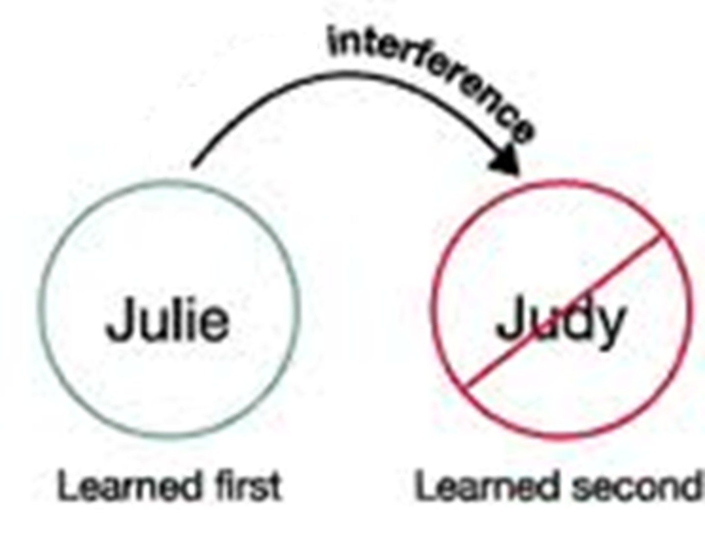 <p>The disruptive effect of prior learning on the recall of new information.</p>