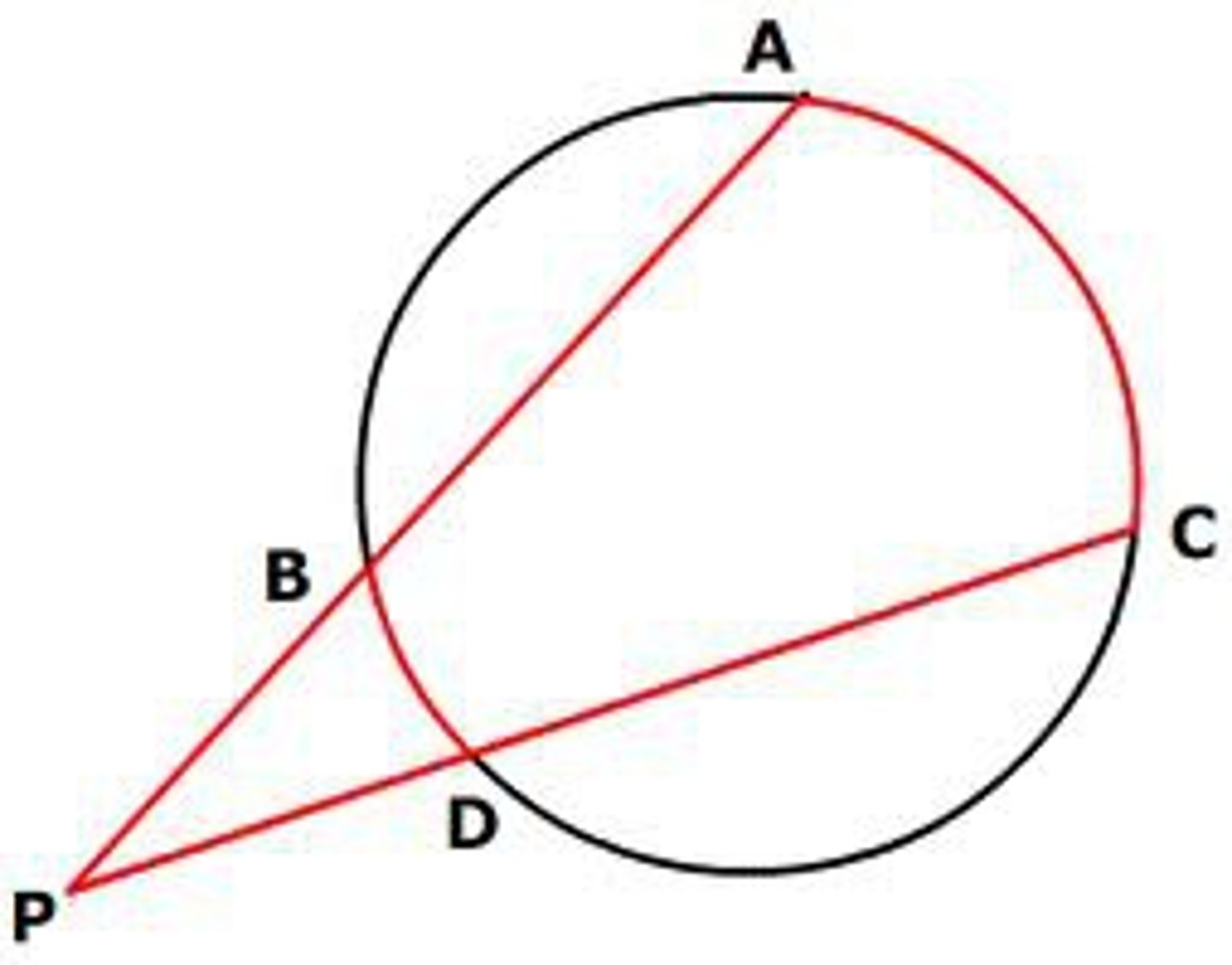 <p>two chords that intersect outside the circle</p><p>(P = point of intersection)</p>