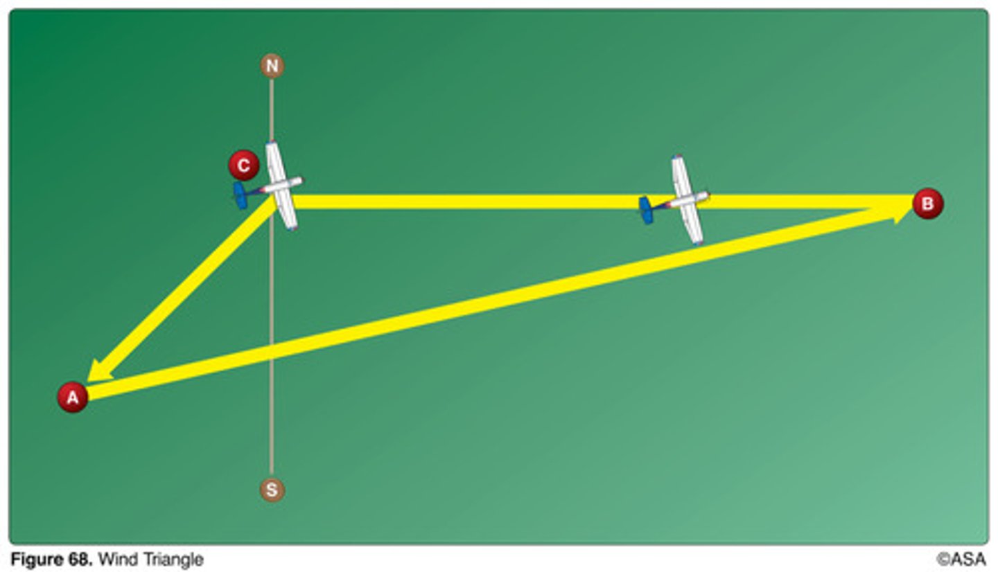 <p>wind direction and velocity.</p><p>2 multiple choice options</p>