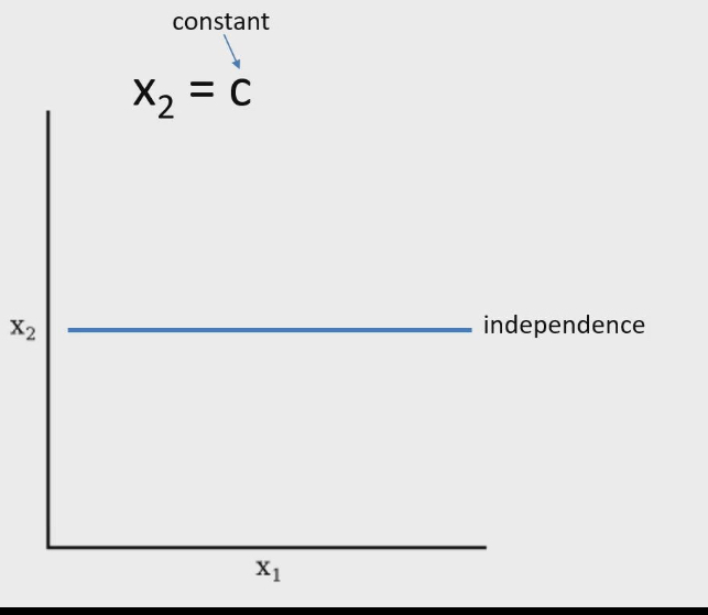 <ul><li><p>Blue line: as X1 increases, X2 not changing (this is Independent relationship)</p></li><li><p>X1 and X2 are Independant parameter that don’t influence each other</p></li><li><p>Formula : X2 = c(constant)</p></li></ul><p></p>