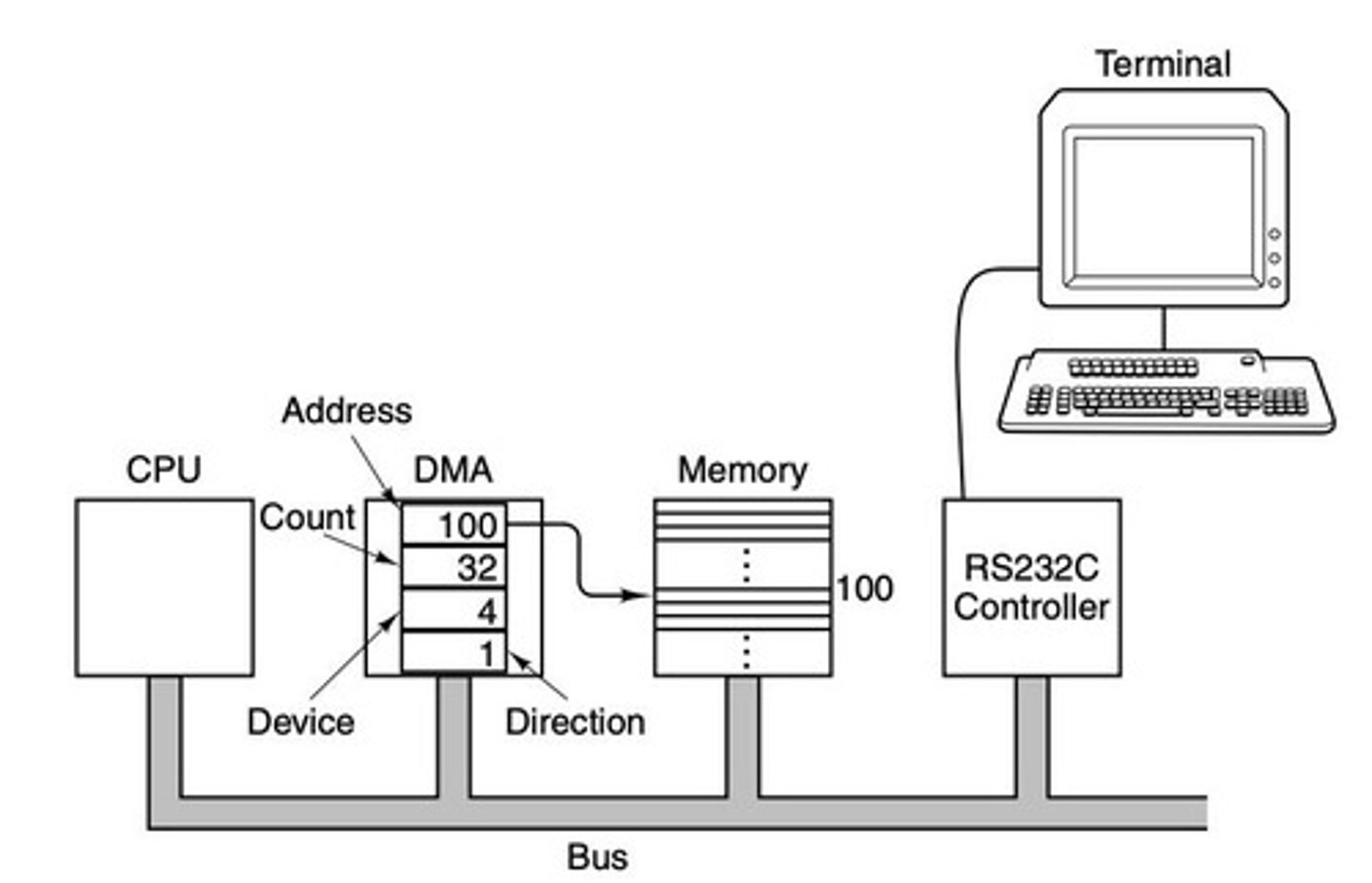 <p>Direct Memory Access, where a DMA controller manages data transfers without CPU intervention.</p>