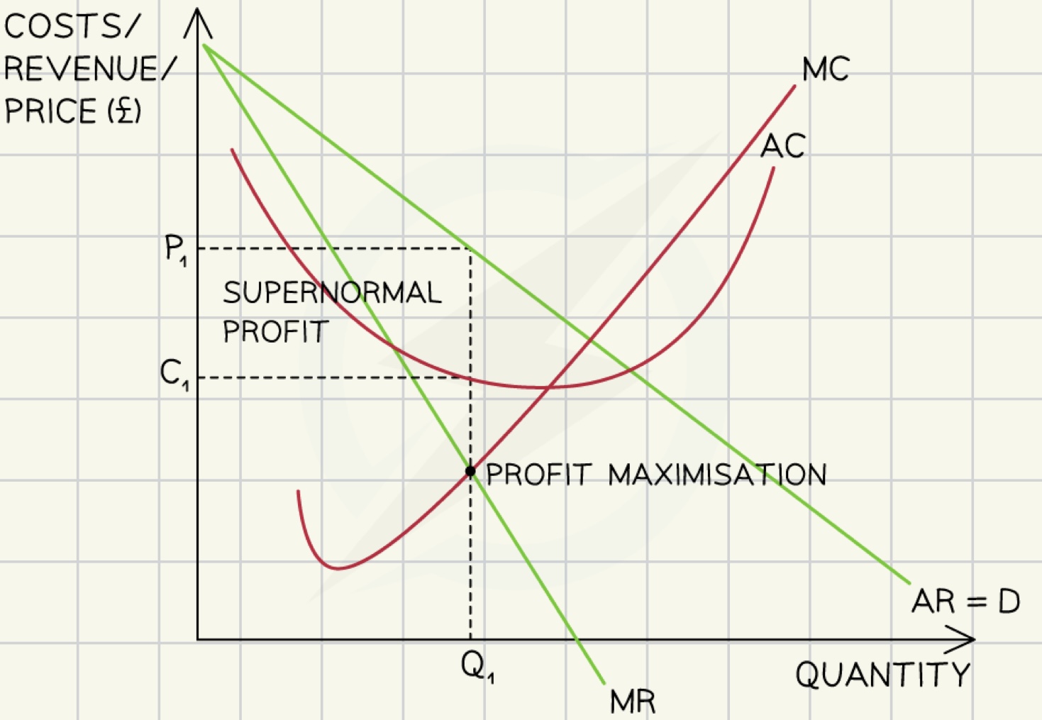 <p>a firm should continue producing additional units until</p><ul><li><p>marginal costs MC = marginal revenue MR</p></li></ul>