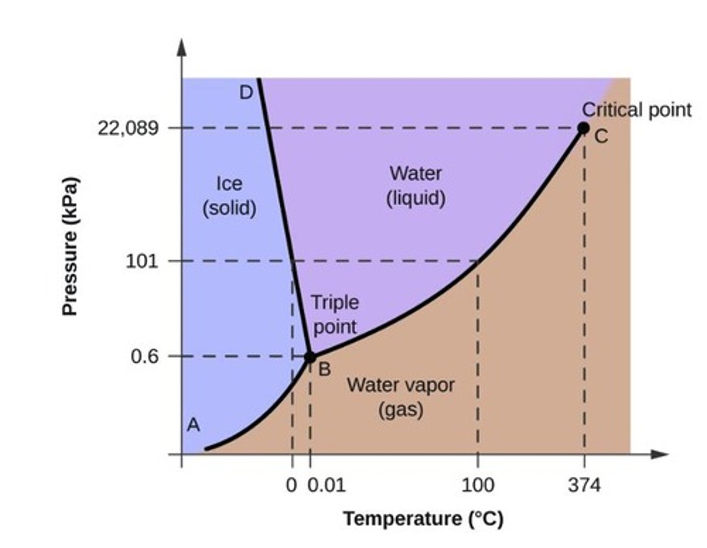 <p>The point at which the three states of matter: gas, liquid, and solid coexist.</p>